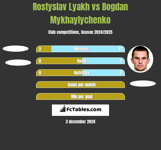 Rostyslav Lyakh vs Bogdan Mykhaylychenko h2h player stats