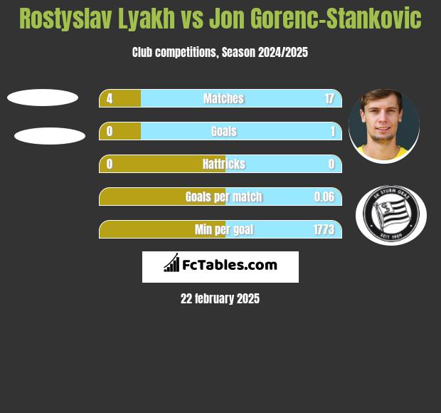 Rostyslav Lyakh vs Jon Gorenc-Stankovic h2h player stats