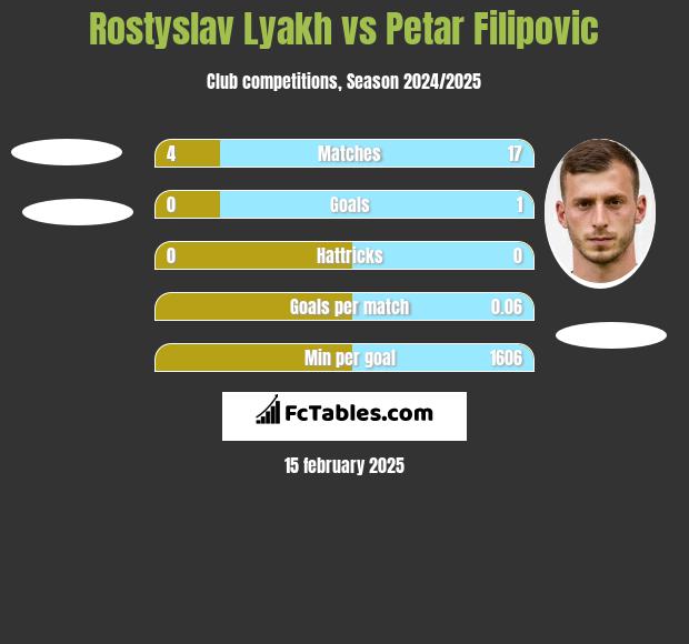 Rostyslav Lyakh vs Petar Filipovic h2h player stats