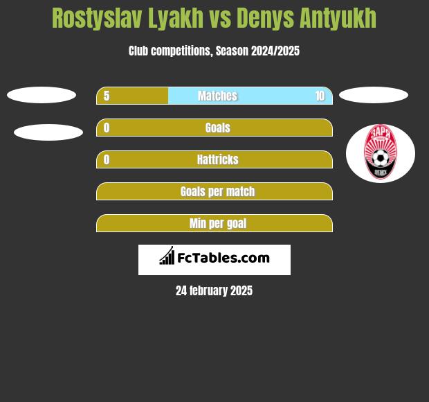 Rostyslav Lyakh vs Denys Antyukh h2h player stats