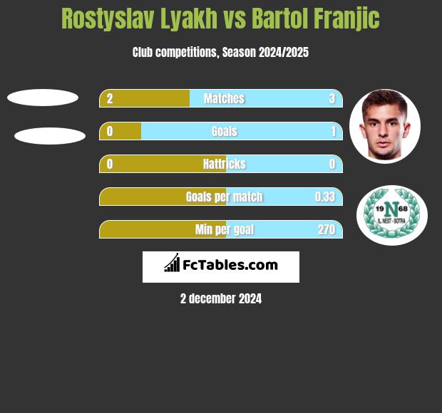 Rostyslav Lyakh vs Bartol Franjic h2h player stats