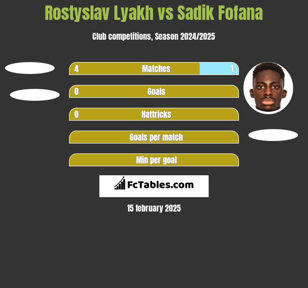 Rostyslav Lyakh vs Sadik Fofana h2h player stats