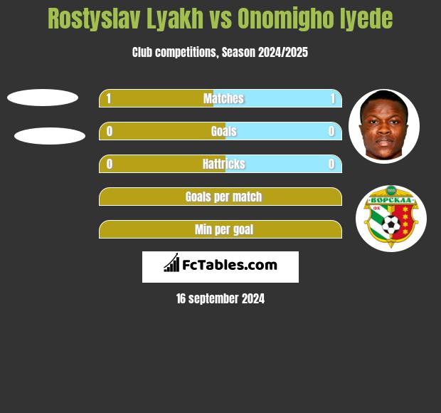 Rostyslav Lyakh vs Onomigho Iyede h2h player stats