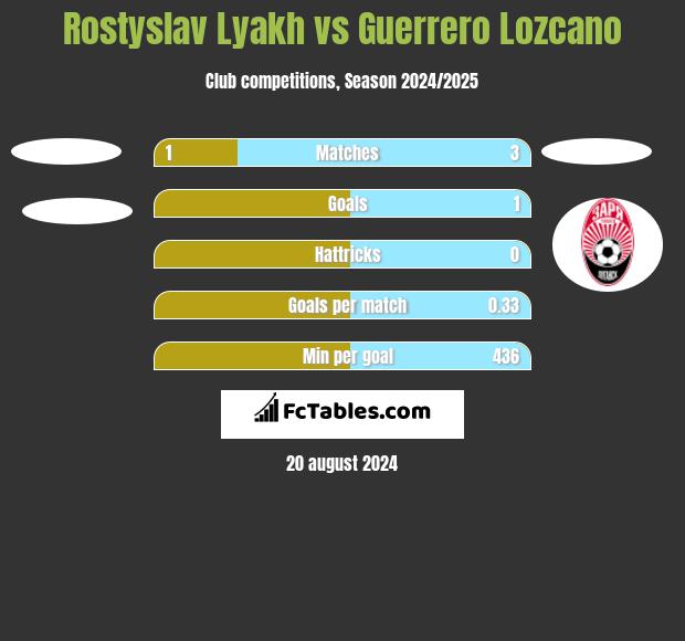 Rostyslav Lyakh vs Guerrero Lozcano h2h player stats