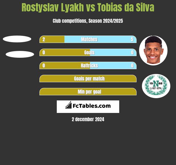 Rostyslav Lyakh vs Tobias da Silva h2h player stats