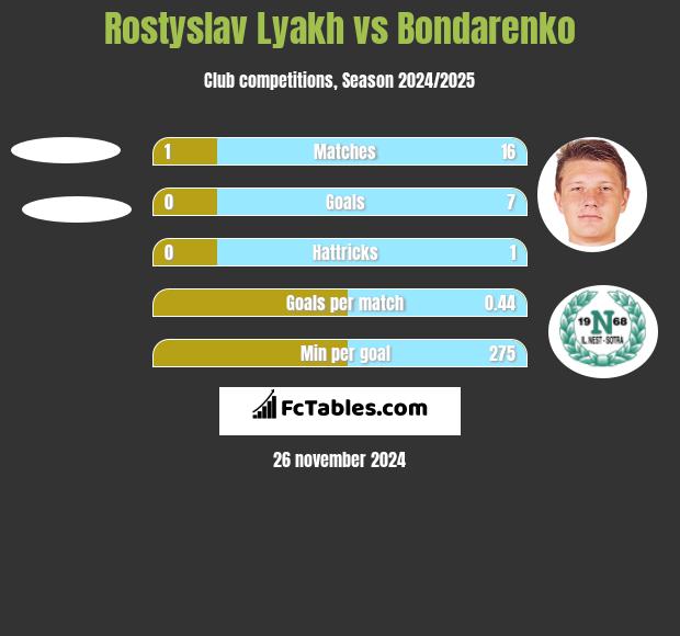 Rostyslav Lyakh vs Bondarenko h2h player stats