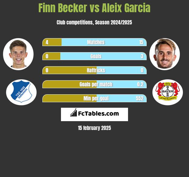 Finn Becker vs Aleix Garcia h2h player stats