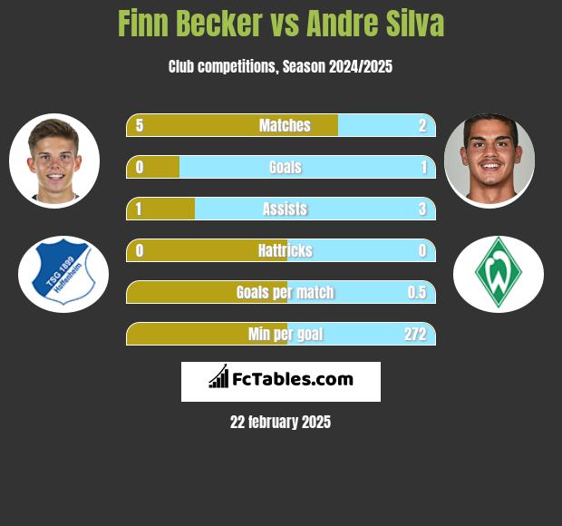 Finn Becker vs Andre Silva h2h player stats