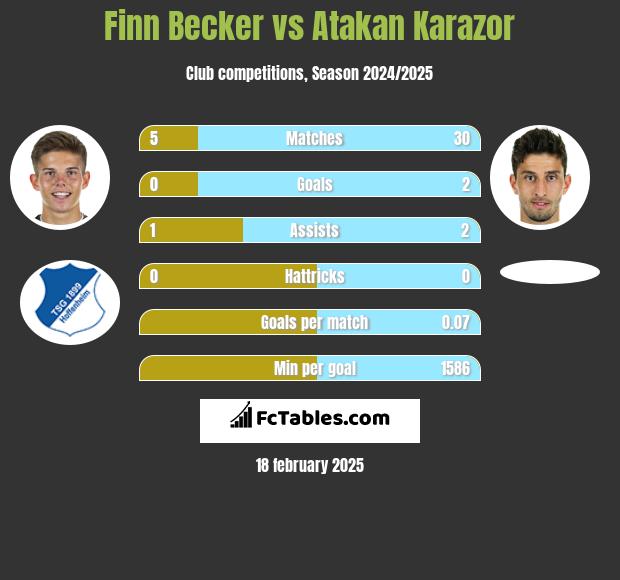 Finn Becker vs Atakan Karazor h2h player stats