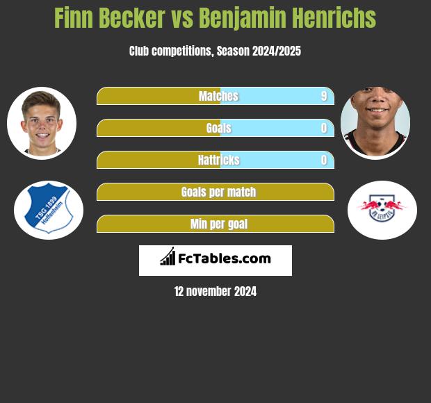 Finn Becker vs Benjamin Henrichs h2h player stats