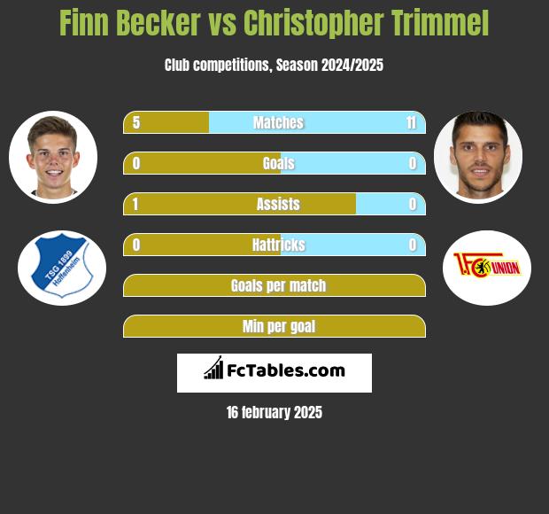 Finn Becker vs Christopher Trimmel h2h player stats