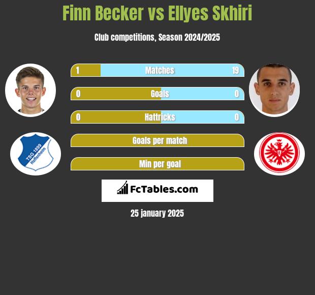 Finn Becker vs Ellyes Skhiri h2h player stats