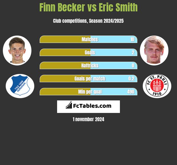 Finn Becker vs Eric Smith h2h player stats