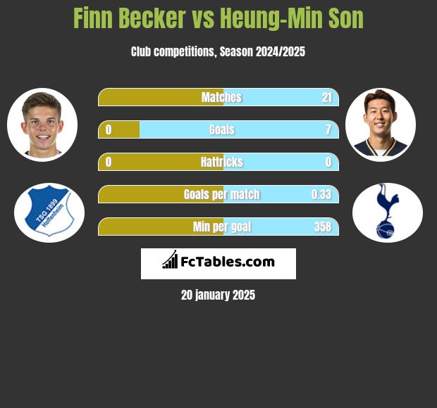 Finn Becker vs Heung-Min Son h2h player stats