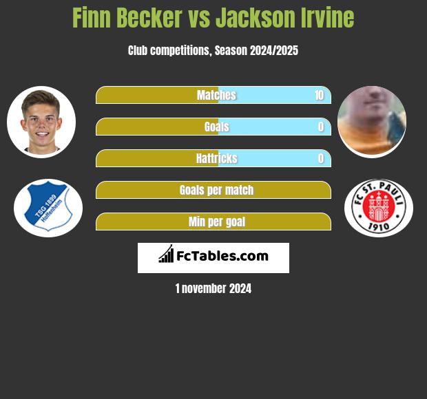 Finn Becker vs Jackson Irvine h2h player stats