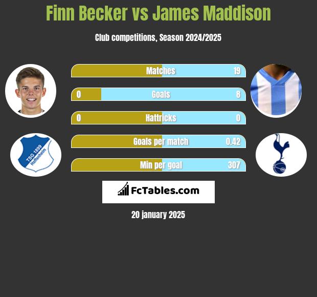 Finn Becker vs James Maddison h2h player stats