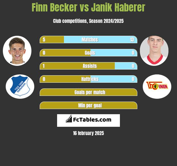 Finn Becker vs Janik Haberer h2h player stats