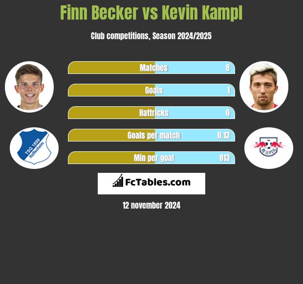 Finn Becker vs Kevin Kampl h2h player stats