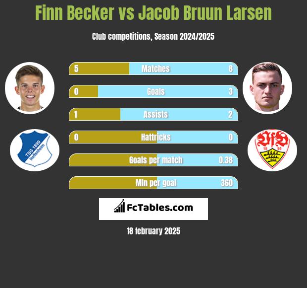 Finn Becker vs Jacob Bruun Larsen h2h player stats