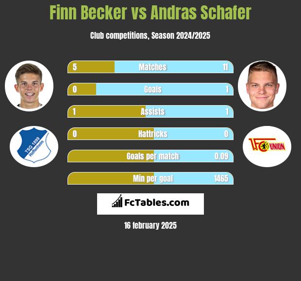 Finn Becker vs Andras Schafer h2h player stats