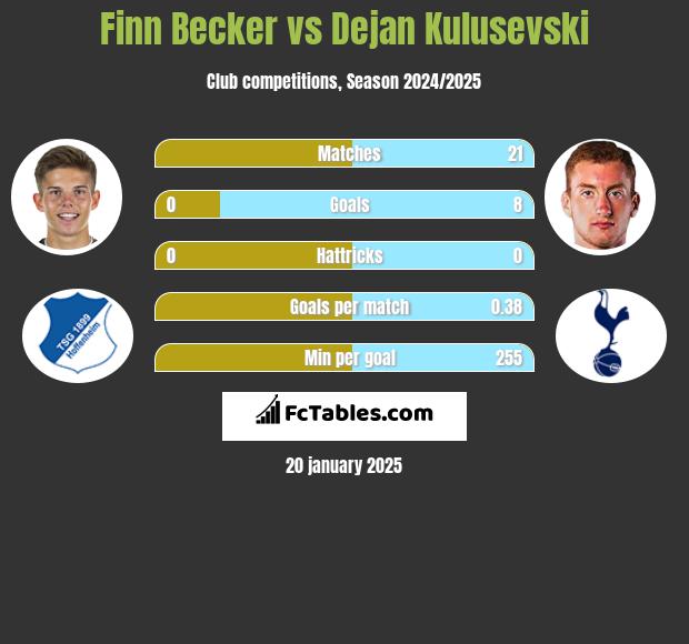 Finn Becker vs Dejan Kulusevski h2h player stats