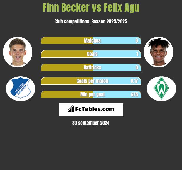 Finn Becker vs Felix Agu h2h player stats