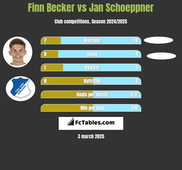 Finn Becker vs Jan Schoeppner h2h player stats