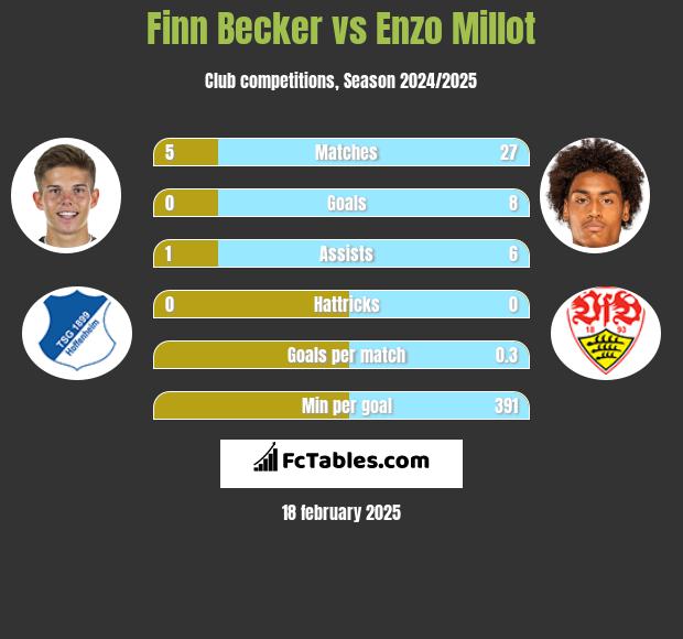 Finn Becker vs Enzo Millot h2h player stats