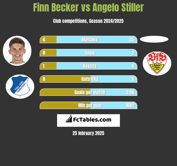 Finn Becker vs Angelo Stiller h2h player stats