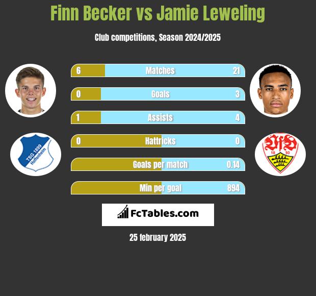 Finn Becker vs Jamie Leweling h2h player stats