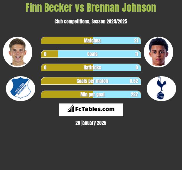 Finn Becker vs Brennan Johnson h2h player stats