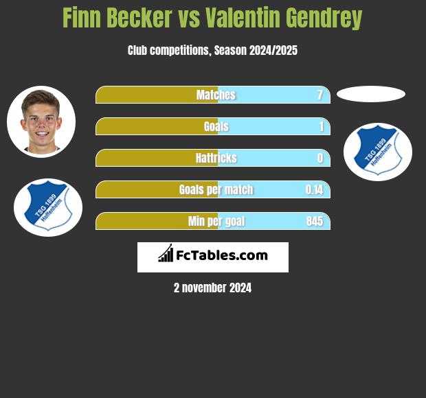 Finn Becker vs Valentin Gendrey h2h player stats