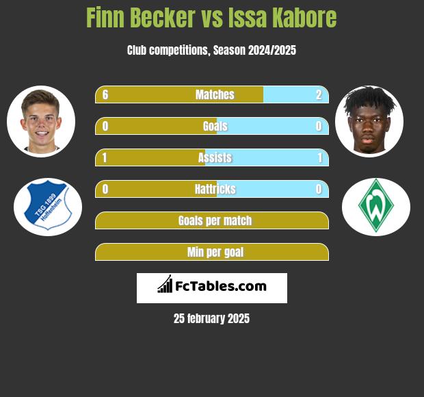 Finn Becker vs Issa Kabore h2h player stats