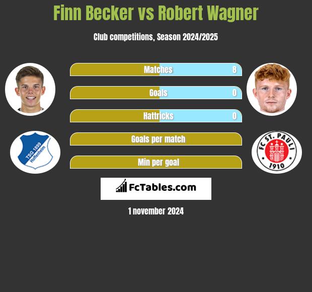 Finn Becker vs Robert Wagner h2h player stats