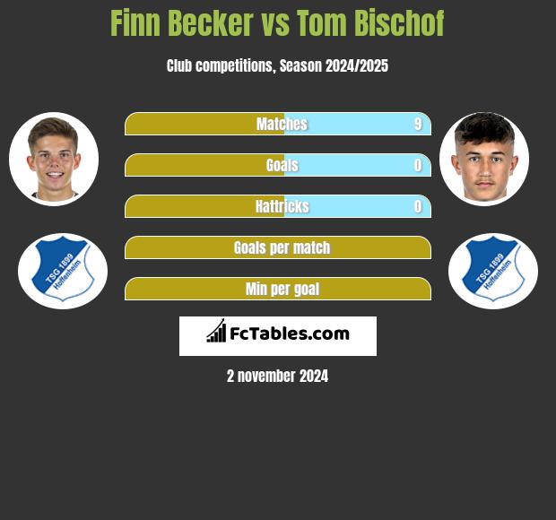 Finn Becker vs Tom Bischof h2h player stats