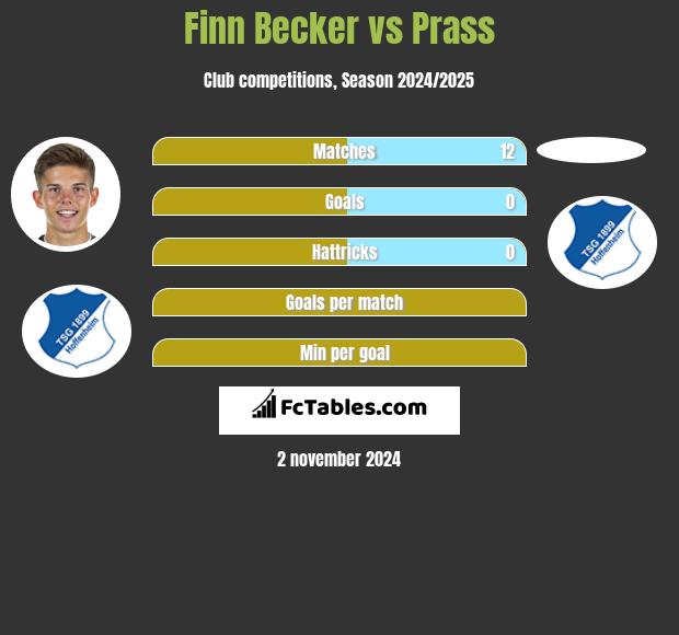 Finn Becker vs Prass h2h player stats