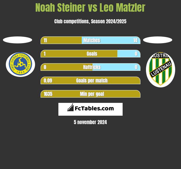 Noah Steiner vs Leo Matzler h2h player stats