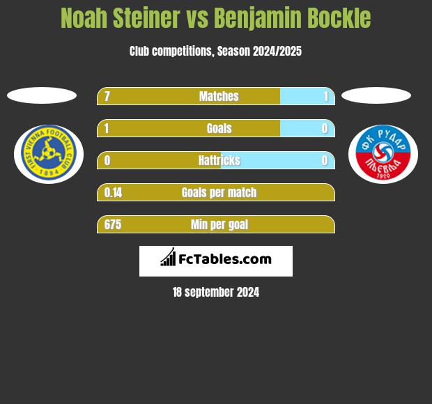 Noah Steiner vs Benjamin Bockle h2h player stats