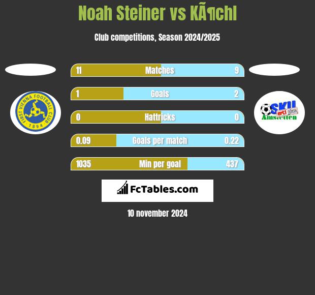 Noah Steiner vs KÃ¶chl h2h player stats