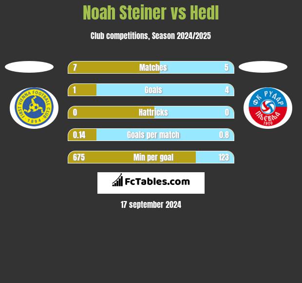 Noah Steiner vs Hedl h2h player stats