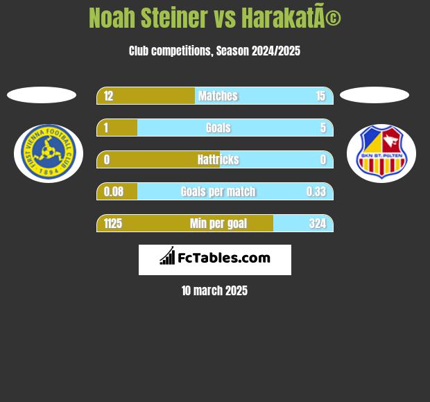 Noah Steiner vs HarakatÃ© h2h player stats