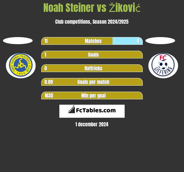 Noah Steiner vs Žiković h2h player stats