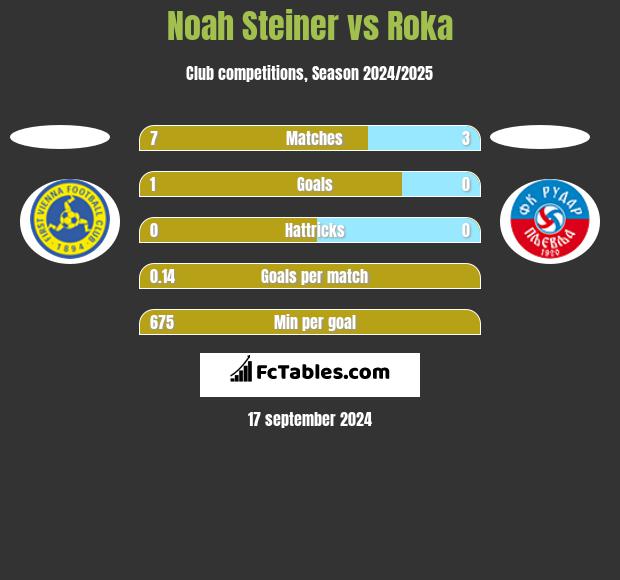 Noah Steiner vs Roka h2h player stats