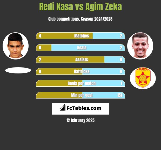 Redi Kasa vs Agim Zeka h2h player stats