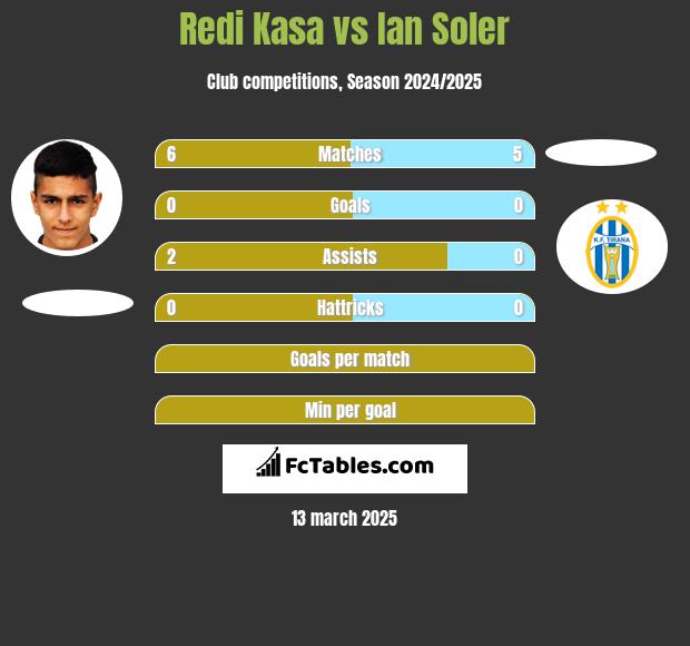 Redi Kasa vs Ian Soler h2h player stats