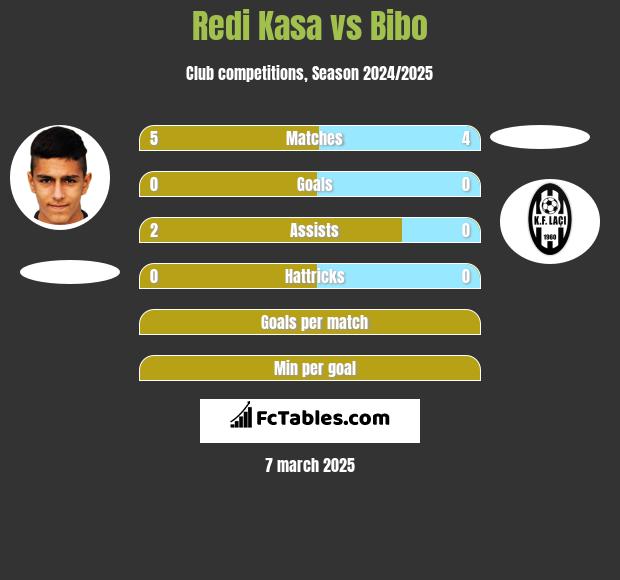 Redi Kasa vs Bibo h2h player stats