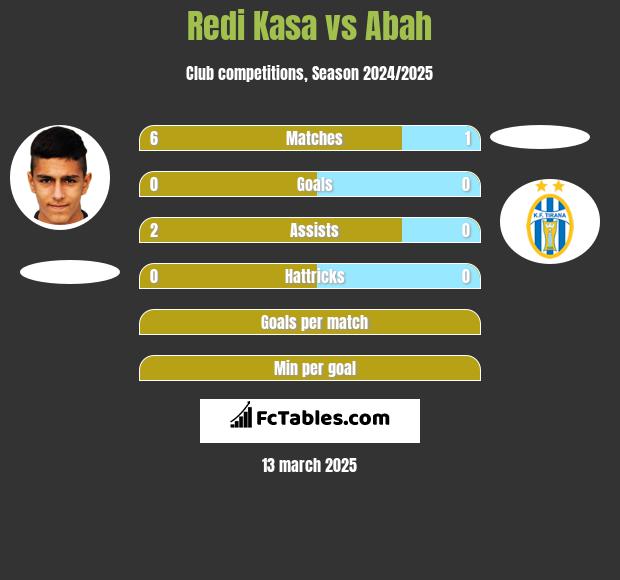 Redi Kasa vs Abah h2h player stats