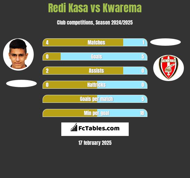 Redi Kasa vs Kwarema h2h player stats