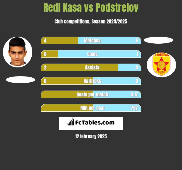 Redi Kasa vs Podstrelov h2h player stats