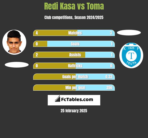 Redi Kasa vs Toma h2h player stats